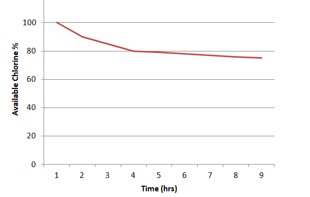 graph showing chlorine degradation when exposed to UV light with added cyanuric acid
