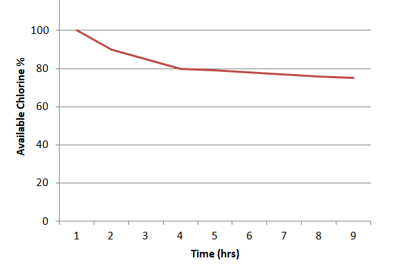 Chlorine degradation with stabilizer 