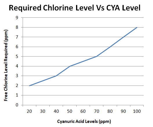 Graph of required chlorine level vs CYA level