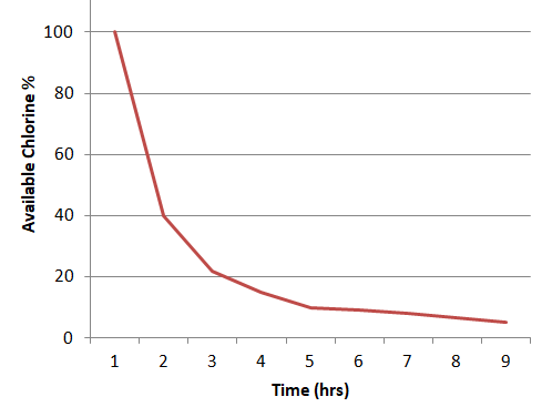 graph showing chlorine degradation when exposed to UV light