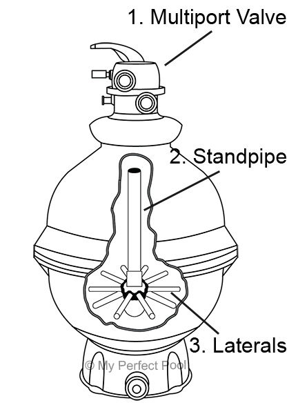 Internal diagram of a pool sand filter