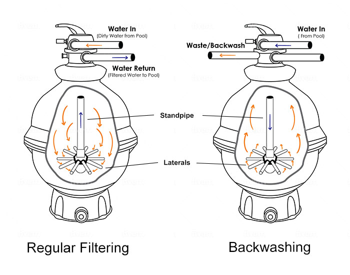 How to Backwash a Pool Filter (Sand & DE)