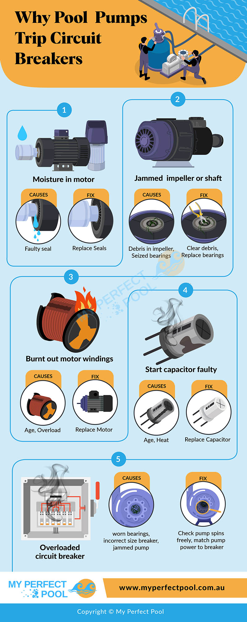 Infographic showing the top reasons pool pumps repeatably trip circuit breakers.