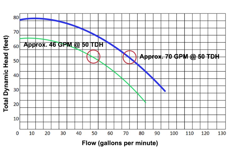 Pool pump flow rate comparison (GPM)
