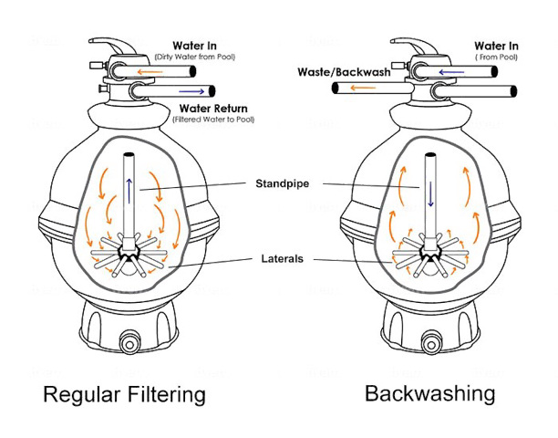 backwash setting