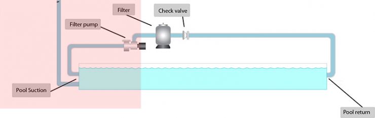 Pool plumbing diagram showing the suction side of the pump