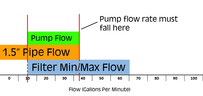 Diagram showing what flow rate a pool pump should have. Shows the relationship between pipe size, filter size and pump size.