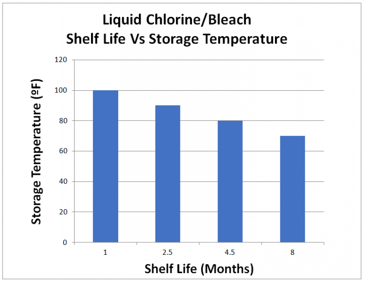 Liquid Chlorine/Bleach Shelf Life Vs Storage Temperature in Months 