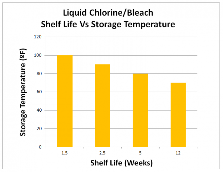 Liquid Chlorine/Bleach Shelf Life Vs Storage Temperature in Weeks