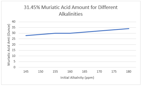 Muriatic Acid Amount for Different Alkalinities