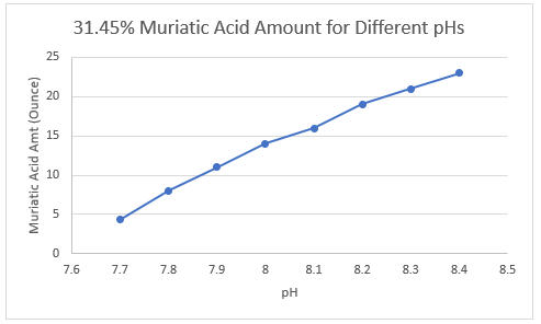 Muriatic Acid Amount for Different pHs