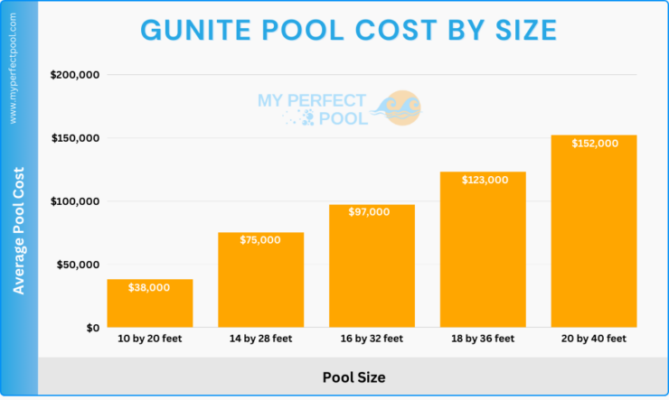 Bar chart showing average gunite pool costs by size. Including 10x20 feet, 14x 28 feet, 16x32 feet, 18x36 feet, 20x40 feet.