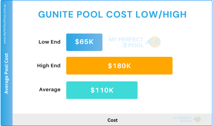 Bar chart showing average concrete gunite swimming pool costs in USA. Additionally it shows the cheapest gunite pool cost and most expensive costs.