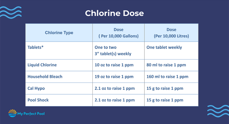 Chart showing how much chlorine to add to pool. Shows chlorine tablets, liquid chlorine, bleach, cal-hypo, pool shock. Amounts per 10,000 gallons and 1000 litres.