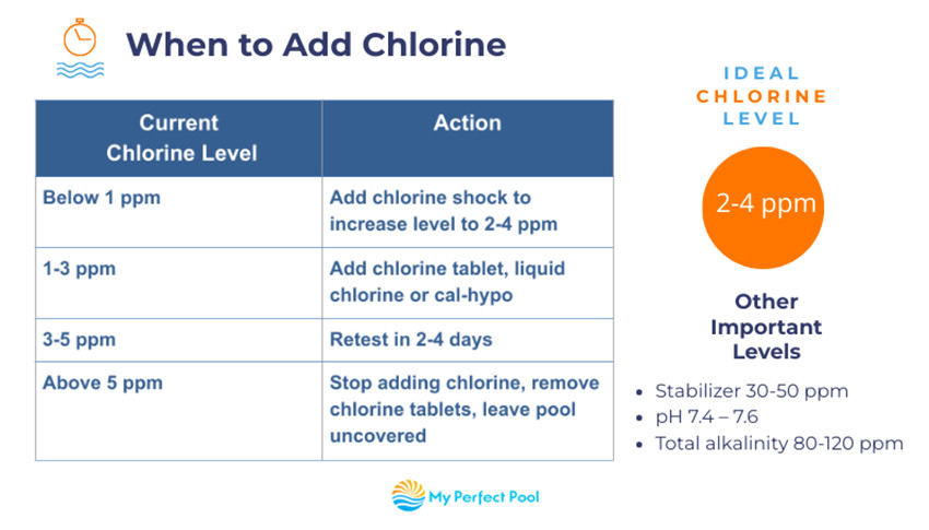 Chart showing ideal chlorine levels and when to add chlorine to a swimming pool.